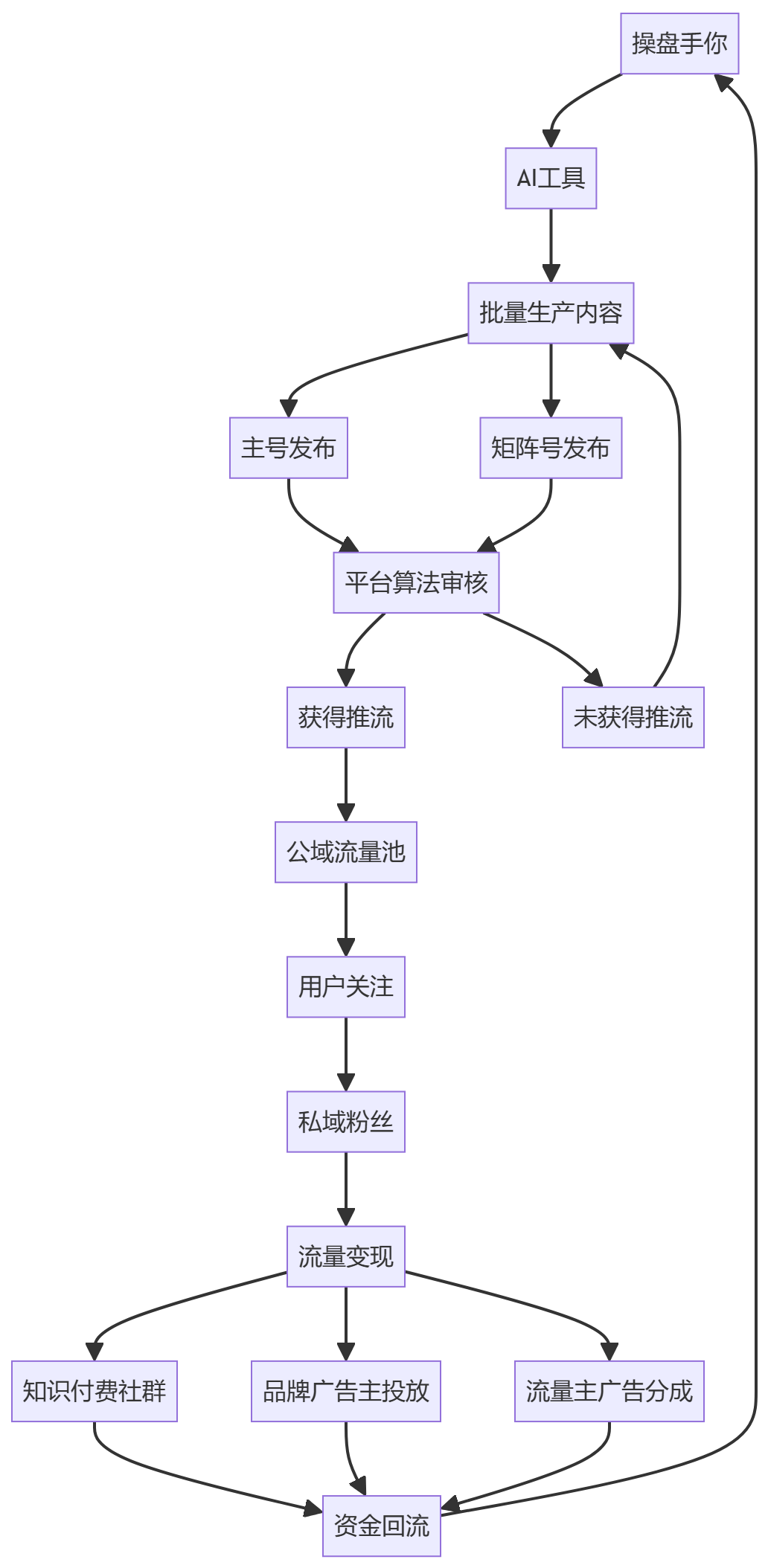 核心商业逻辑拆解